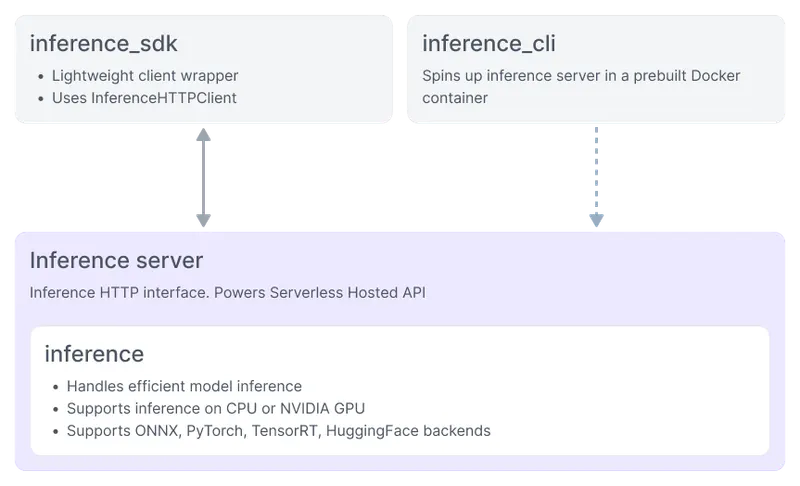 Roboflow Inference architecture diagram