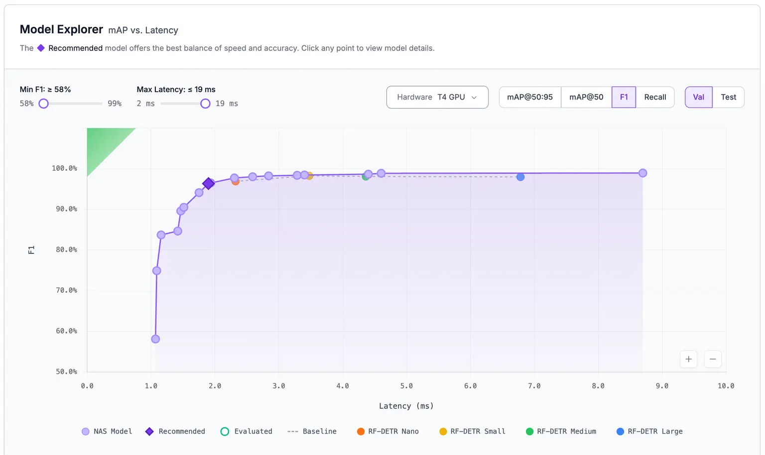 NAS results page showing a Pareto frontier of trained models plotted across latency and accuracy.